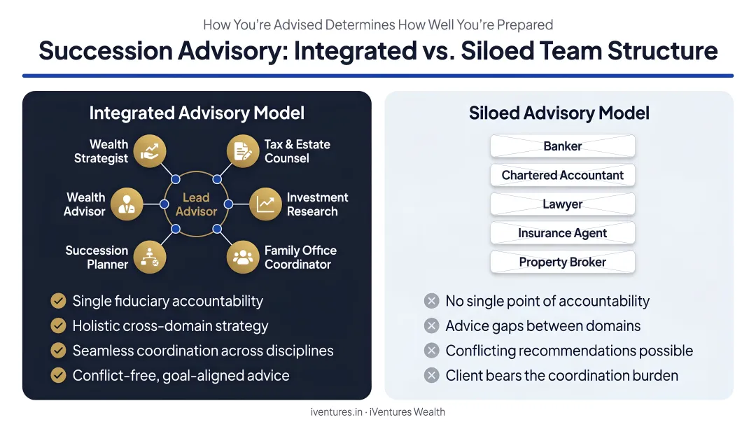Integrated versus siloed succession advisory team structure comparison infographic