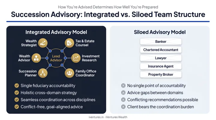 Integrated versus siloed succession advisory team structure comparison infographic