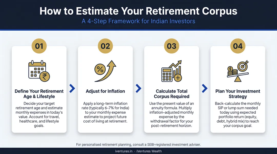 4-step retirement corpus estimation process infographic for Indian investors