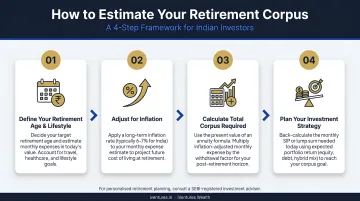 4-step retirement corpus estimation process infographic for Indian investors