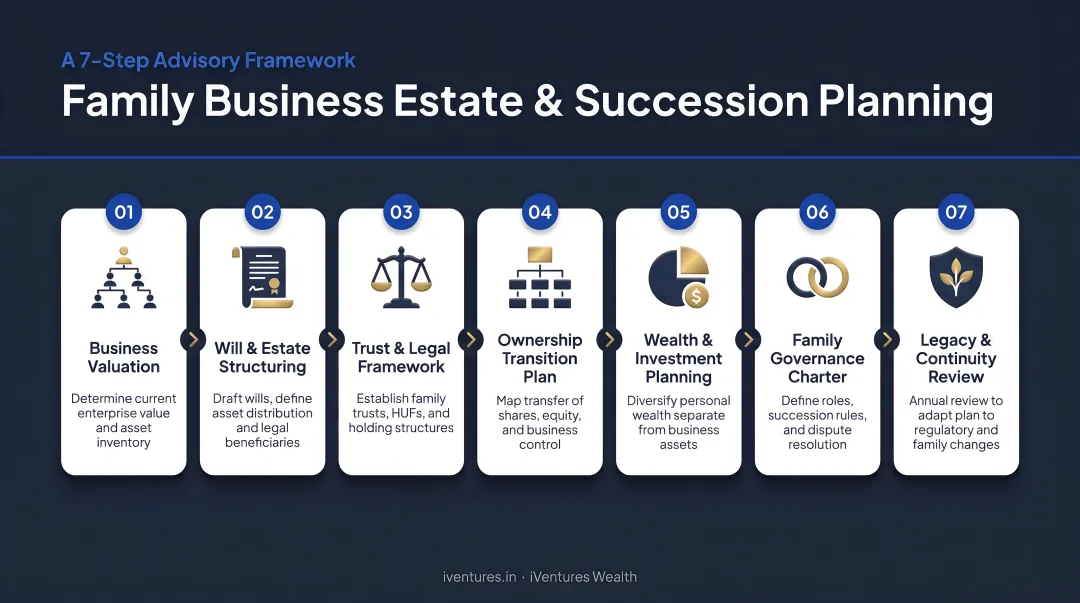 Seven-step family business estate and succession planning process flow infographic