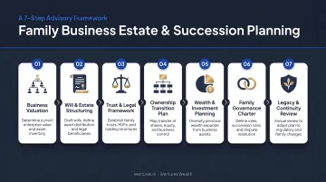 Seven-step family business estate and succession planning process flow infographic