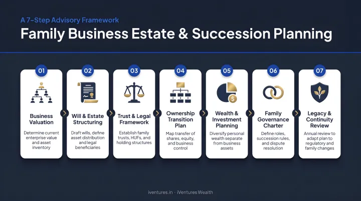 Seven-step family business estate and succession planning process flow infographic