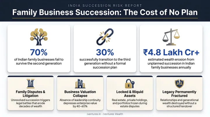 Indian family business succession failure statistics and consequences without planning
