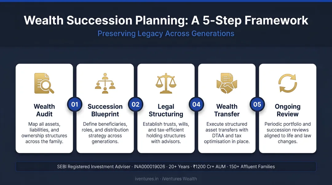 5-step wealth succession planning process from audit to ongoing review