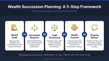 5-step wealth succession planning process from audit to ongoing review