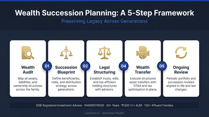 5-step wealth succession planning process from audit to ongoing review