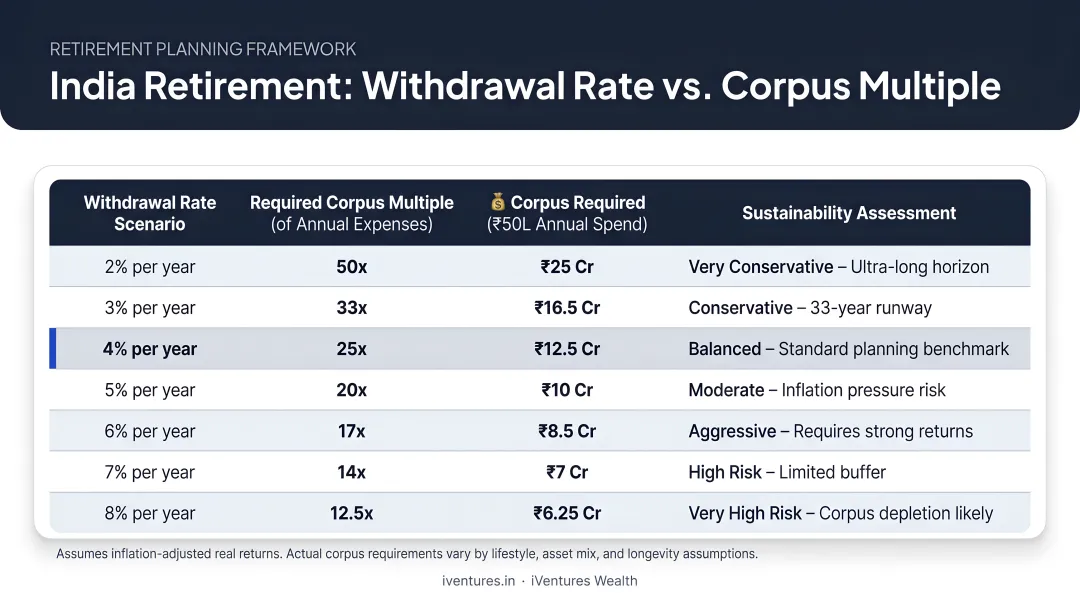 India retirement withdrawal rate versus corpus multiple comparison table infographic