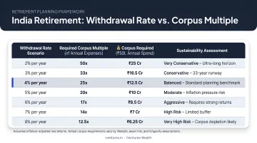 India retirement withdrawal rate versus corpus multiple comparison table infographic