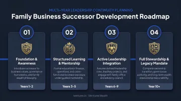 Four-step multi-year family business successor development roadmap infographic