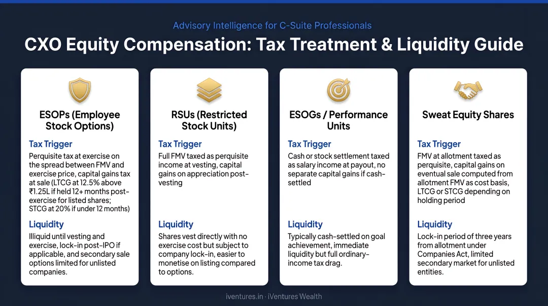 CXO equity compensation types tax treatment and liquidity considerations breakdown
