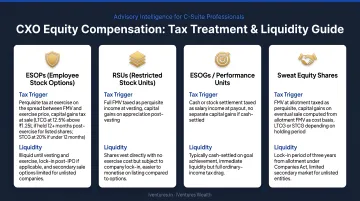 CXO equity compensation types tax treatment and liquidity considerations breakdown
