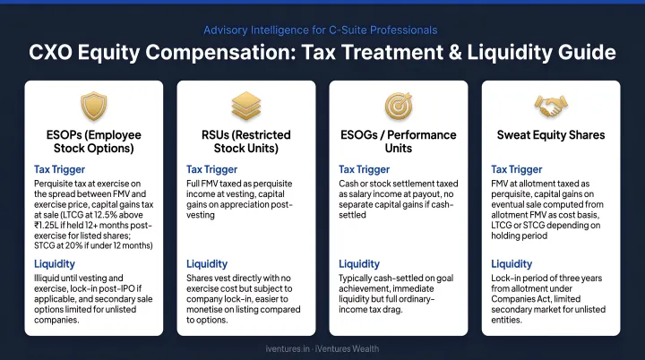 CXO equity compensation types tax treatment and liquidity considerations breakdown