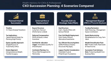 Four types of CXO succession planning scenarios comparison infographic