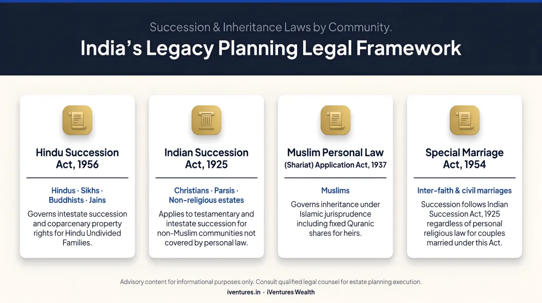 India legacy planning legal framework four laws and communities covered comparison