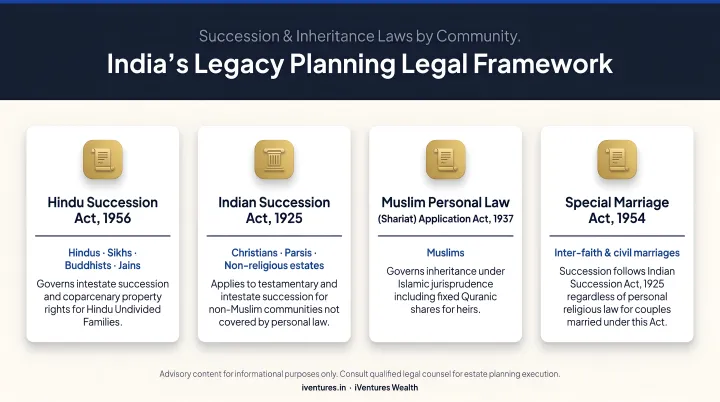 India legacy planning legal framework four laws and communities covered comparison