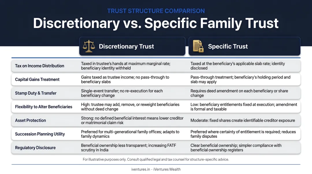 Discretionary versus specific family trust comparison tax treatment and flexibility tradeoff