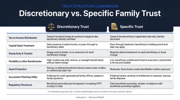 Discretionary versus specific family trust comparison tax treatment and flexibility tradeoff