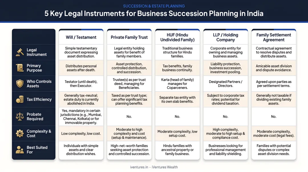 Five key legal instruments for Indian business succession planning comparison table infographic