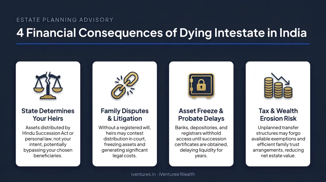 Four financial consequences of dying intestate without a will in India