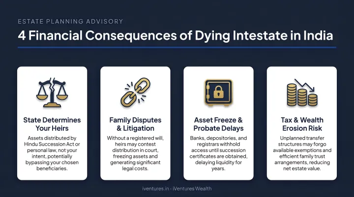 Four financial consequences of dying intestate without a will in India