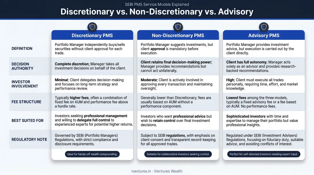 Three SEBI PMS service models discretionary non-discretionary advisory comparison