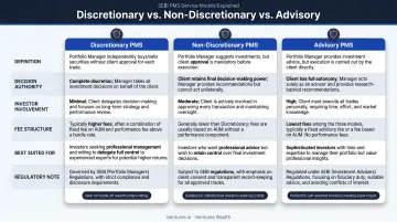 Three SEBI PMS service models discretionary non-discretionary advisory comparison