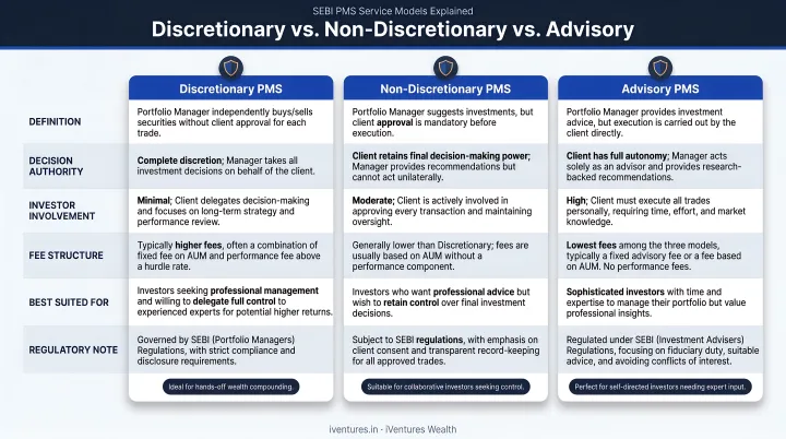 Three SEBI PMS service models discretionary non-discretionary advisory comparison