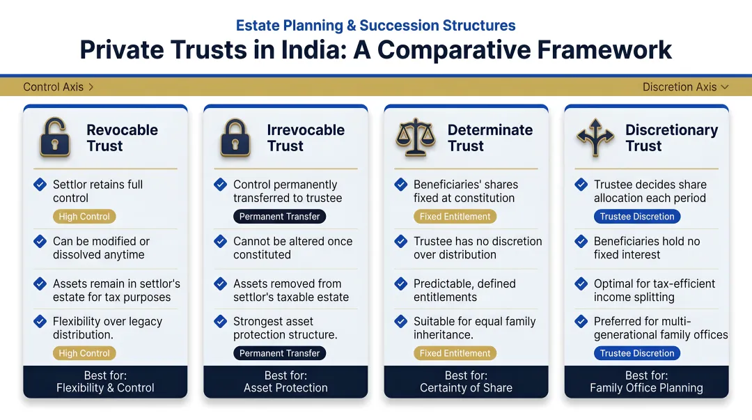 Four types of private trusts in India revocable irrevocable determinate discretionary matrix