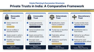Four types of private trusts in India revocable irrevocable determinate discretionary matrix