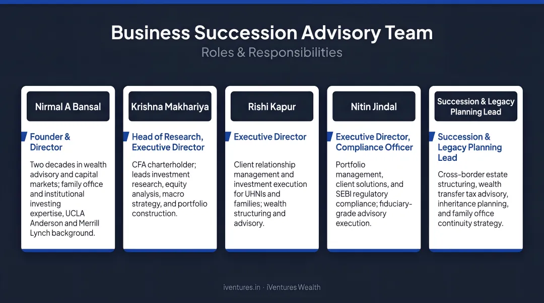 Five-member business succession advisory team roles and responsibilities diagram