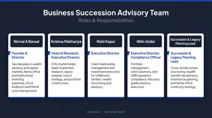 Five-member business succession advisory team roles and responsibilities diagram