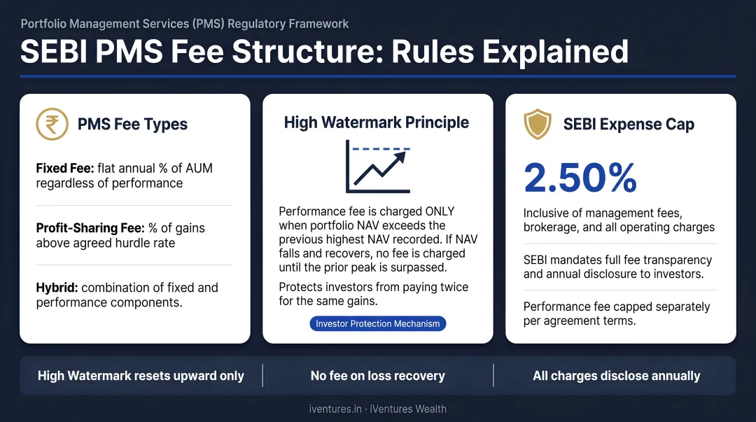 SEBI PMS fee structure rules high watermark principle and expense cap explained