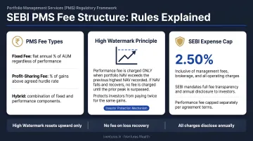 SEBI PMS fee structure rules high watermark principle and expense cap explained