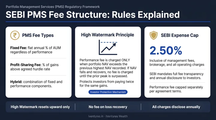 SEBI PMS fee structure rules high watermark principle and expense cap explained