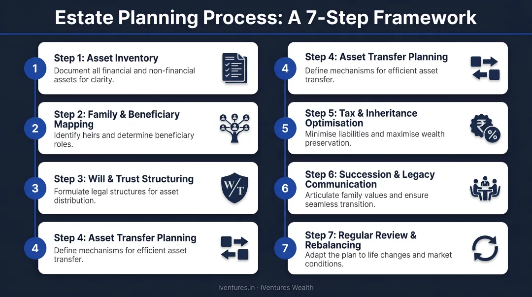 7-step estate planning process framework from asset inventory to regular review