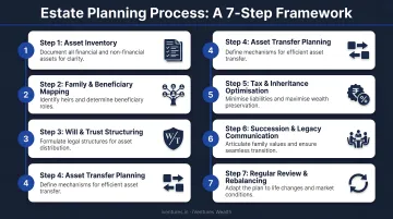 7-step estate planning process framework from asset inventory to regular review