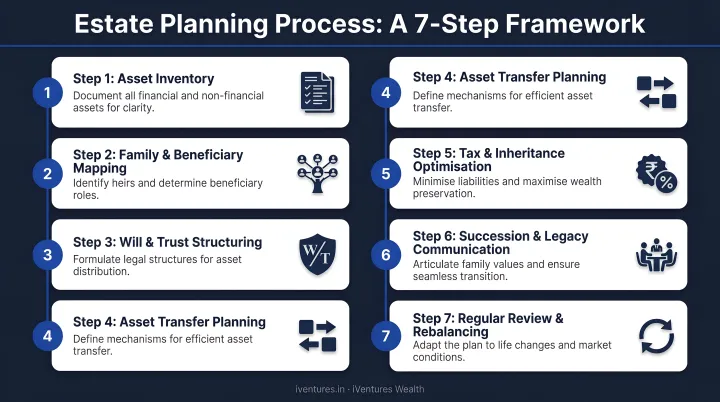 7-step estate planning process framework from asset inventory to regular review