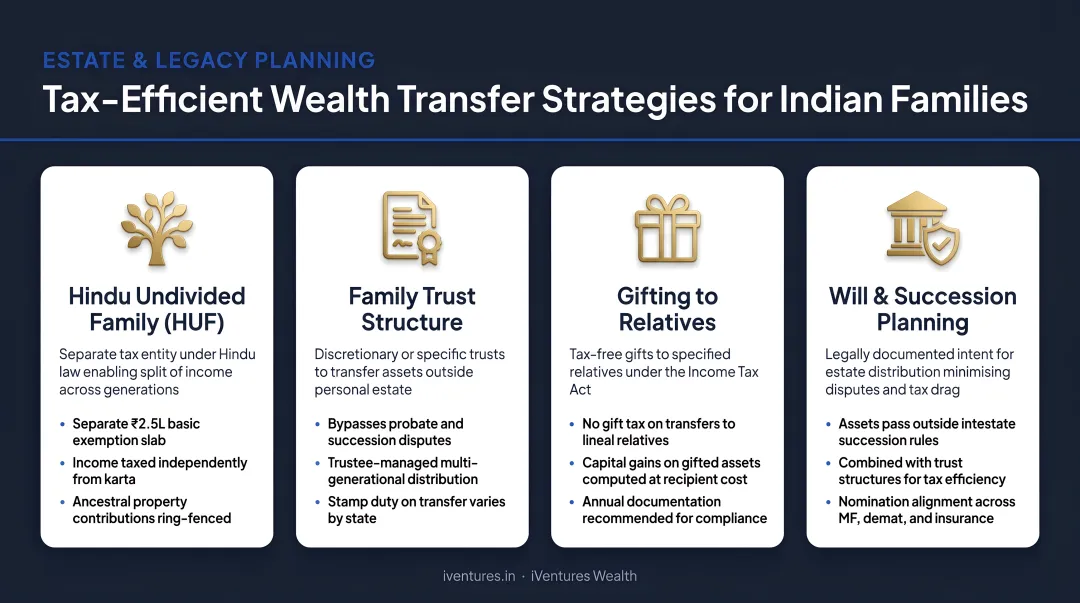 Four tax-efficient wealth transfer strategies available to Indian families infographic