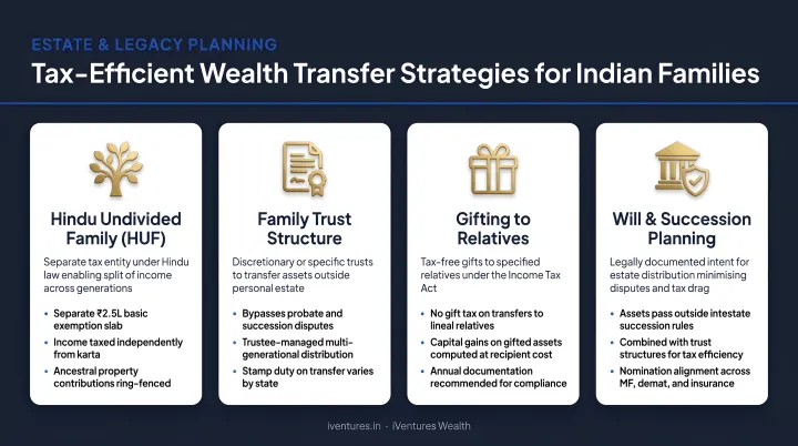 Four tax-efficient wealth transfer strategies available to Indian families infographic