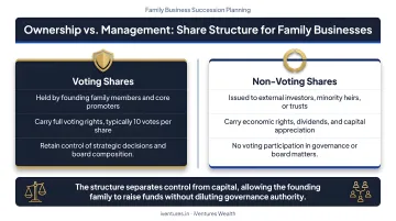Ownership versus management separation voting non-voting share structure for family businesses