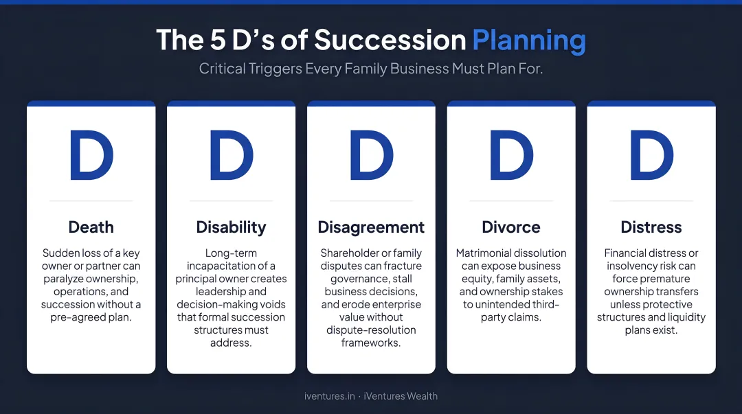 5 D's of succession planning Death Disability Disagreement Divorce Distress