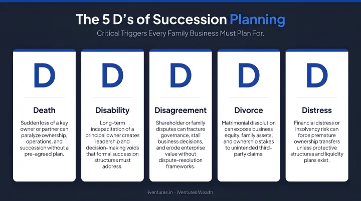 5 D's of succession planning Death Disability Disagreement Divorce Distress