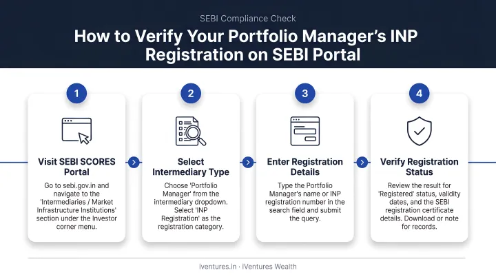 4-step SEBI portal process to verify portfolio manager INP registration status
