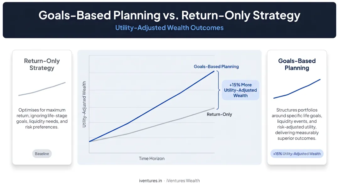 Goals-based planning generating 15 percent more utility-adjusted wealth versus return-only strategy comparison