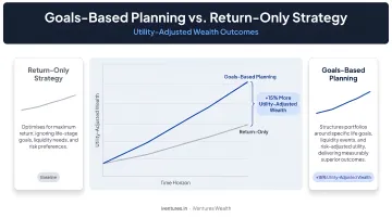 Goals-based planning generating 15 percent more utility-adjusted wealth versus return-only strategy comparison