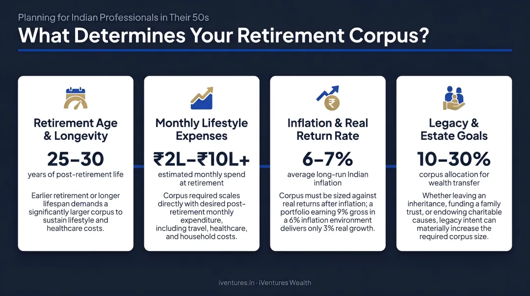 Four key variables determining retirement corpus size for Indian professionals in their 50s