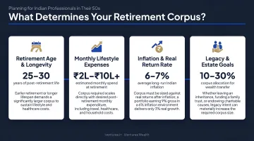 Four key variables determining retirement corpus size for Indian professionals in their 50s