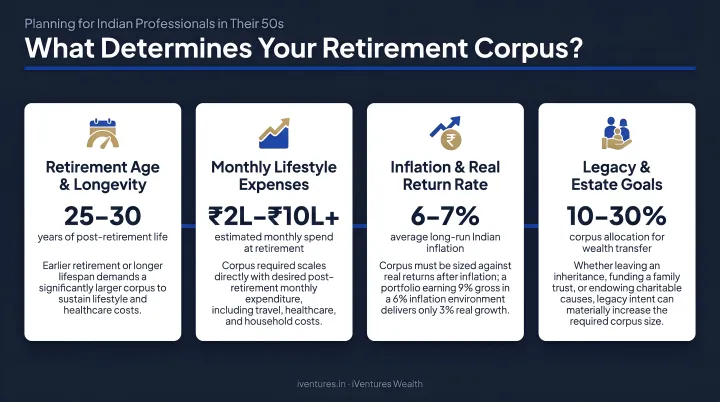Four key variables determining retirement corpus size for Indian professionals in their 50s