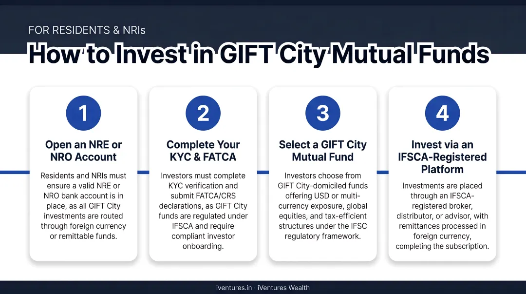 Four-step process to invest in GIFT City mutual funds for residents and NRIs